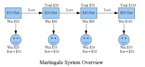 Roulettetoken - Martingale System